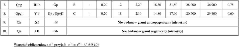 Qh Nie badano grunt antropogeniczny (nienośny) 10.