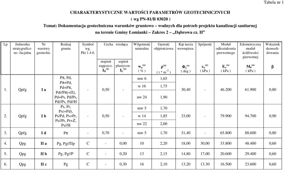 Qpfg I b Rodzaj gruntu Pπ,, Pπ+, +Pπ, //Pπ(+Π), +, /, //, //H, Pr, (+), /, +Pr, //Pr, Pr+ś, //H Symbol wg. Pkt 1.4.6. Cecha wiodąca stopień zagęszcz. I D sopień plastyczn.