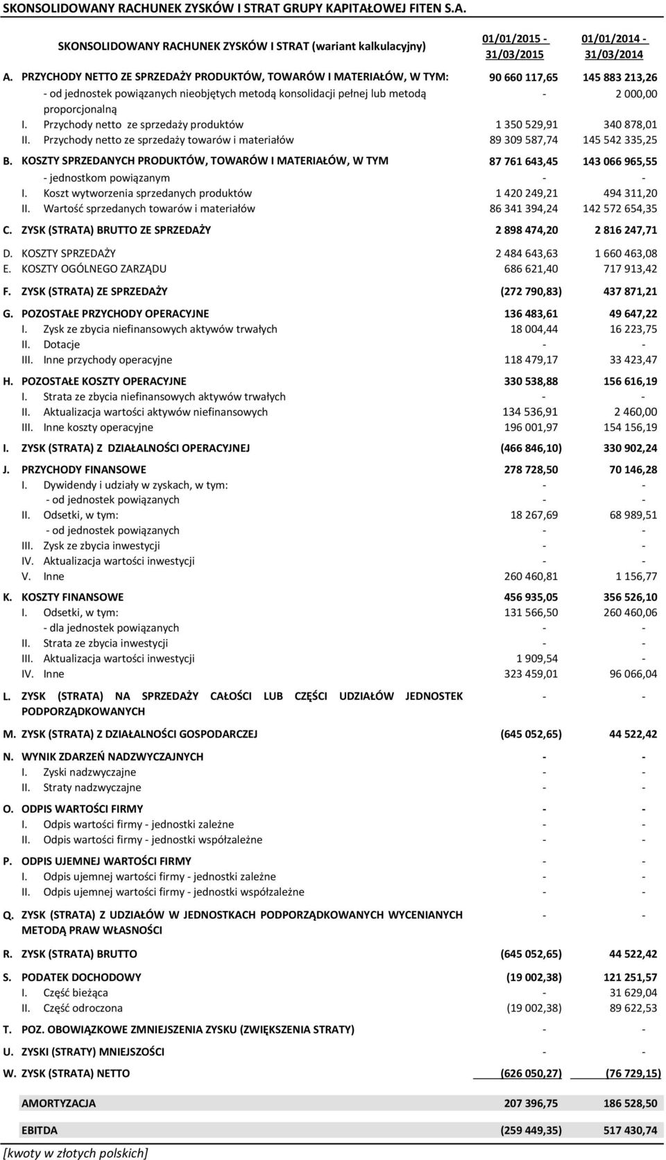 proporcjonalną I. Przychody netto ze sprzedaży produktów 1 350 529,91 340 878,01 II. Przychody netto ze sprzedaży towarów i materiałów 89 309 587,74 145 542 335,25 B.