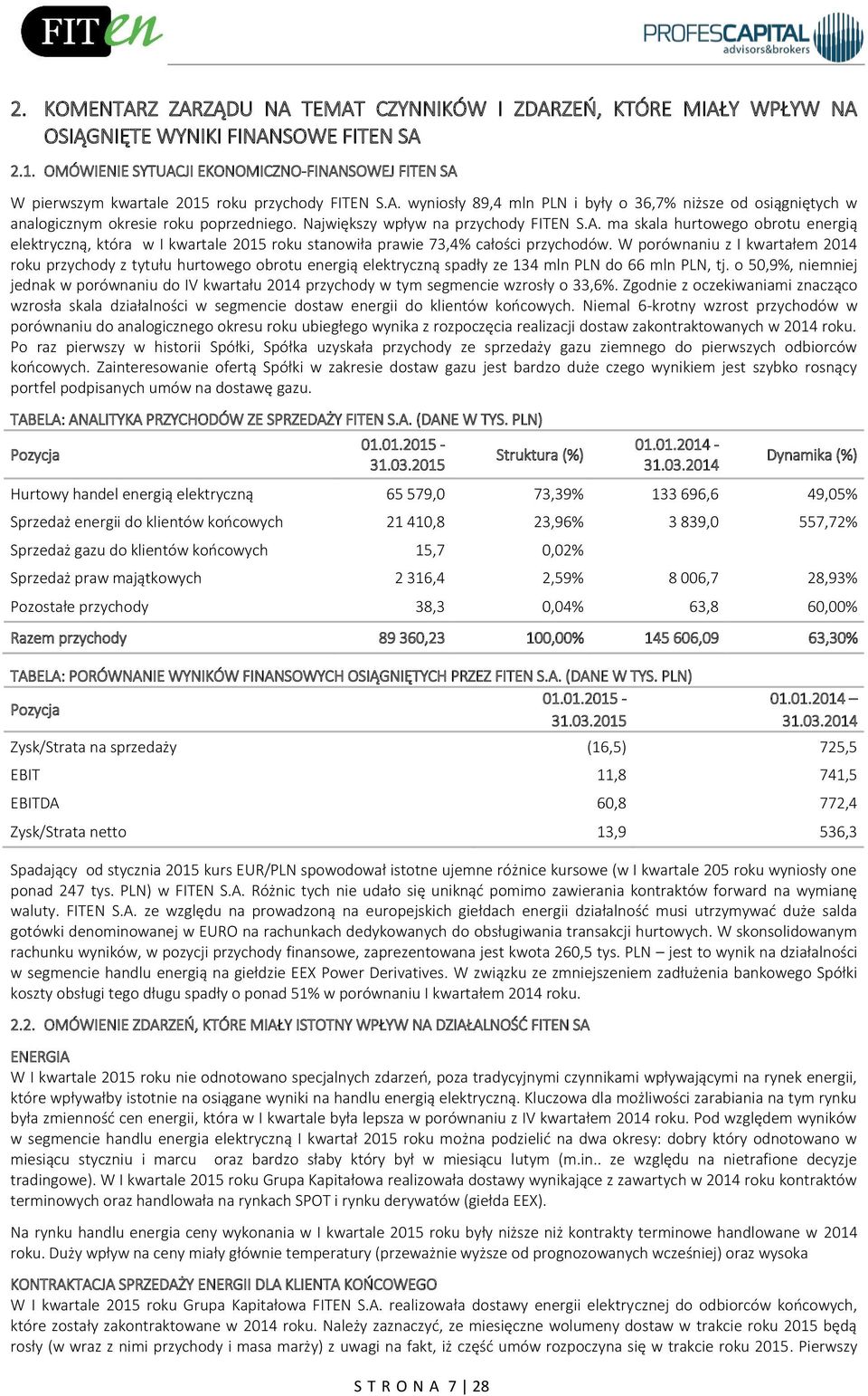 Największy wpływ na przychody FITEN S.A. ma skala hurtowego obrotu energią elektryczną, która w I kwartale 2015 roku stanowiła prawie 73,4% całości przychodów.