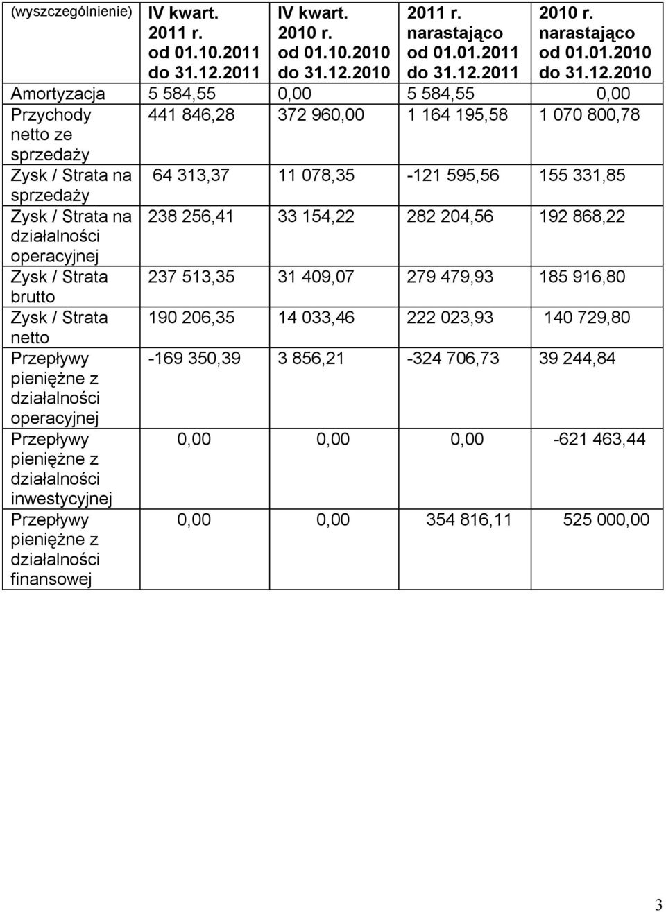 2010 2011 r. narastająco od 01.01.2011 do 31.12.