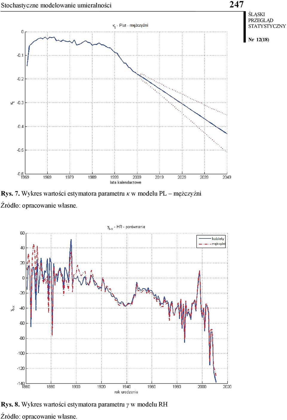 Wykres wartości estymatora parametru κ w