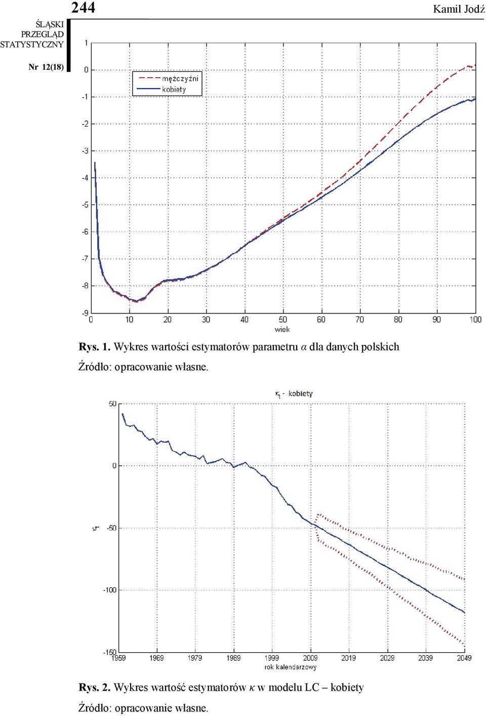 parametru α dla danych polskich