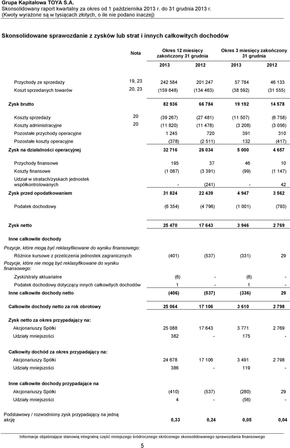 507) (6 758) Koszty administracyjne 20 (11 820) (11 478) (3 208) (3 056) Pozostałe przychody operacyjne 1 245 720 391 310 Pozostałe koszty operacyjne (378) (2 511) 132 (417) Zysk na działalności