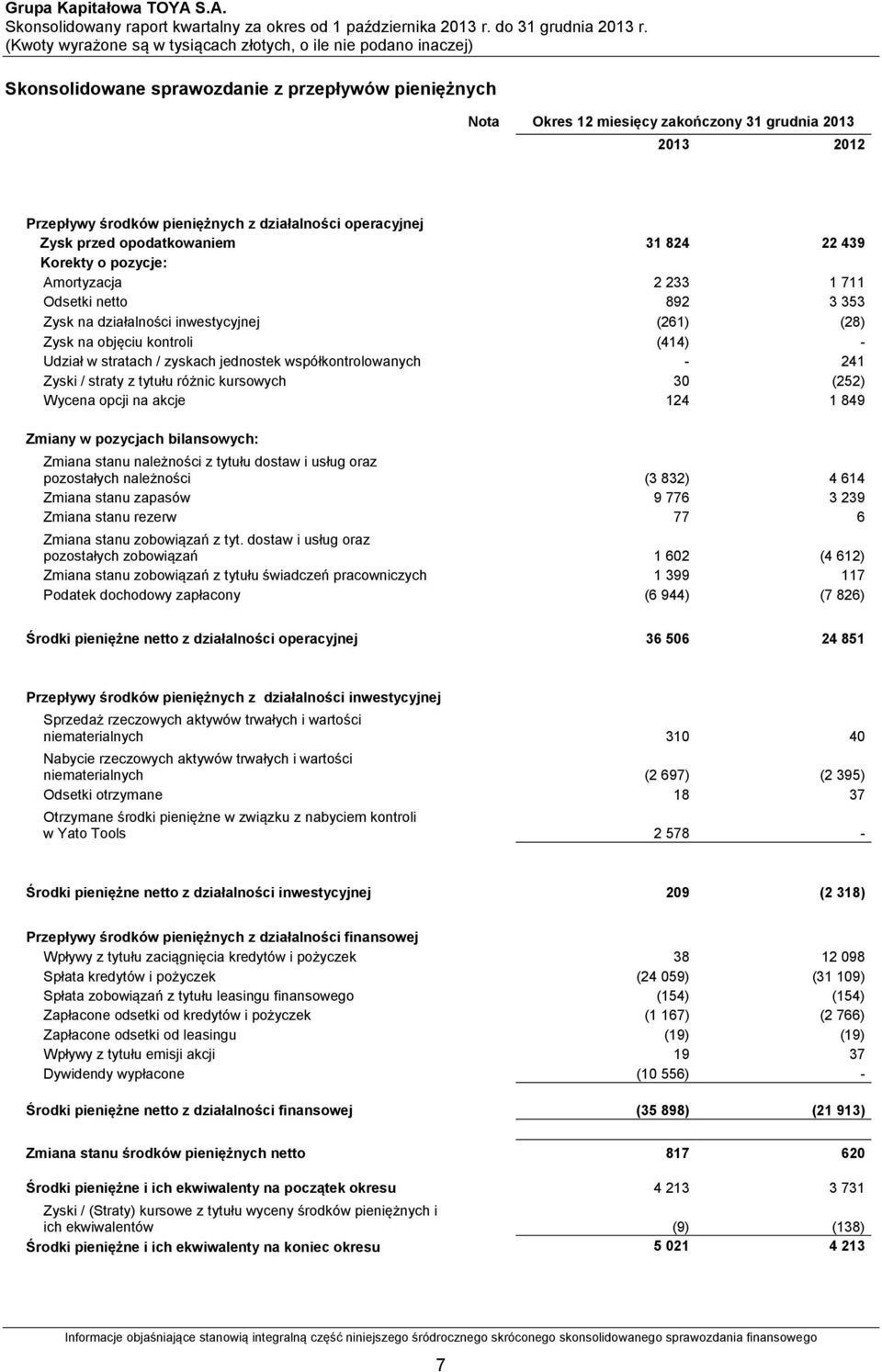 współkontrolowanych - 241 Zyski / straty z tytułu różnic kursowych 30 (252) Wycena opcji na akcje 124 1 849 Zmiany w pozycjach bilansowych: Zmiana stanu należności z tytułu dostaw i usług oraz