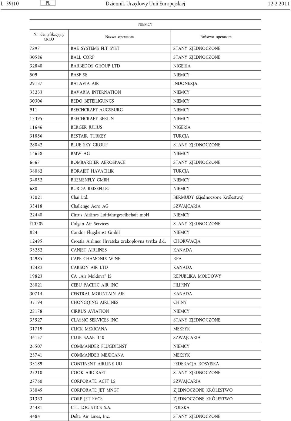 NIEMCY 30306 BEDO BETEILIGUNGS NIEMCY 911 BEECHCRAFT AUGSBURG NIEMCY 17395 BEECHCRAFT BERLIN NIEMCY 11646 BERGER JULIUS NIGERIA 31886 BESTAIR TURKEY TURCJA 28042 BLUE SKY GROUP STANY ZJEDNOCZONE