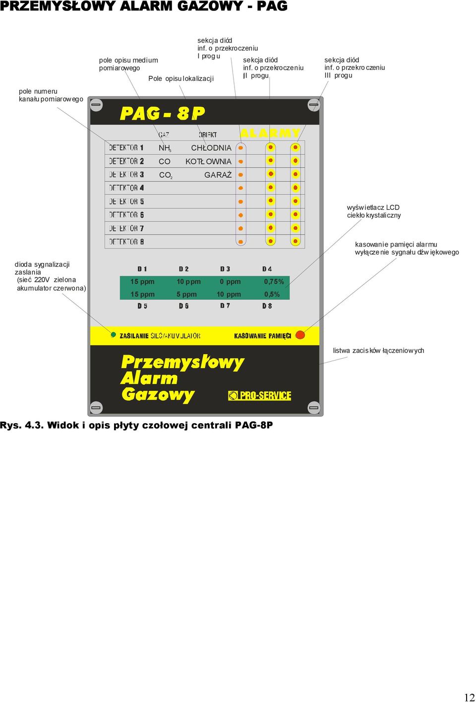 o przekroczeniu III progu NH 3 CO CO 2 CHŁODNIA KOTŁ OWNIA GARAŻ wyświetlacz LCD ciekło krystaliczny dioda sygnalizacji zaslania (sieć