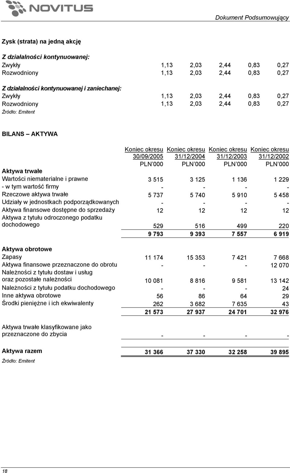 PLN 000 PLN 000 PLN 000 PLN 000 Aktywa trwałe Wartości niematerialne i prawne 3 515 3 125 1 136 1 229 - w tym wartość firmy - - - - Rzeczowe aktywa trwałe 5 737 5 740 5 910 5 458 Udziały w