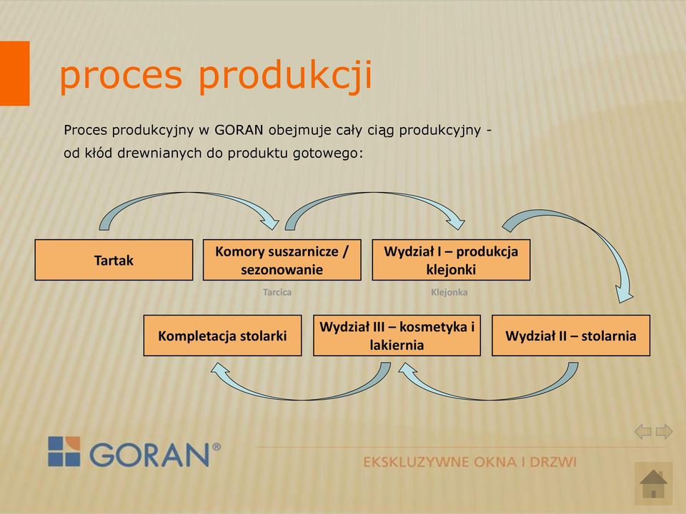 suszarnicze / sezonowanie Tarcica Wydział I produkcja klejonki