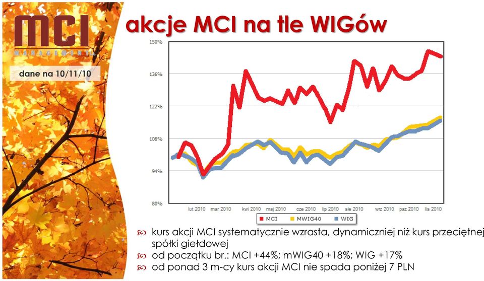 spółki giełdowej od początku br.