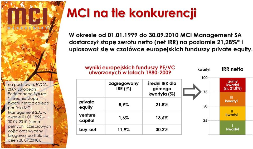 na podstawie: EVCA, 2009 European Performance Figures * średnia stopa zwrotu netto z całego portfela MCI Management S.A. w okresie 01.01.1999 30.09.2010 (suma pełnych i częściowych wyjść oraz wyceny księgowej portfela na dzień 30.