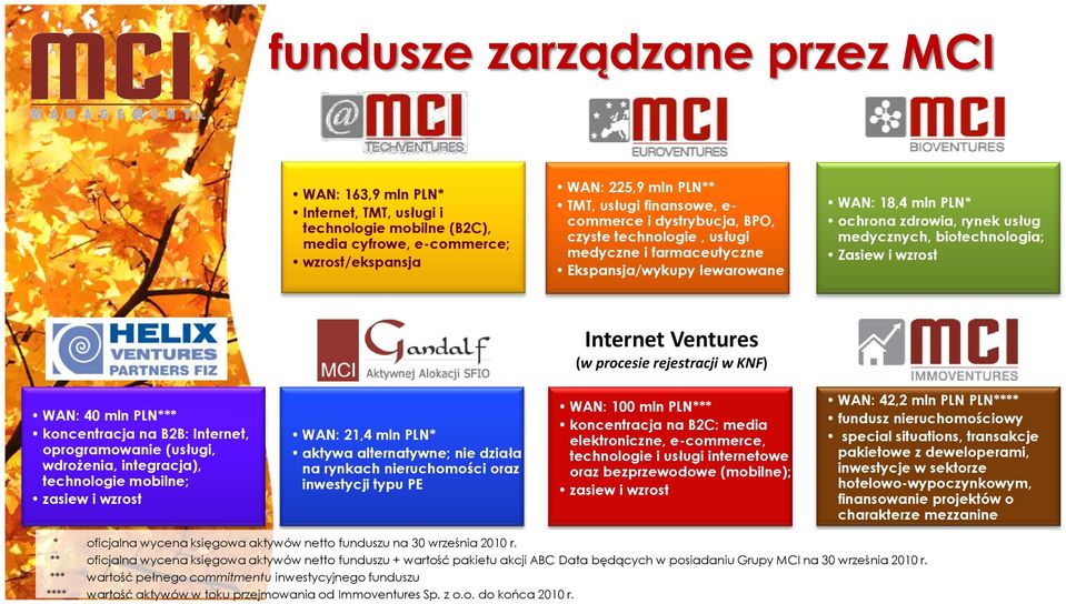 wzrost Internet Ventures (w procesie rejestracji w KNF) WAN: 40 mln PLN*** koncentracja na B2B: Internet, oprogramowanie (usługi, wdrożenia, integracja), technologie mobilne; zasiew i wzrost.