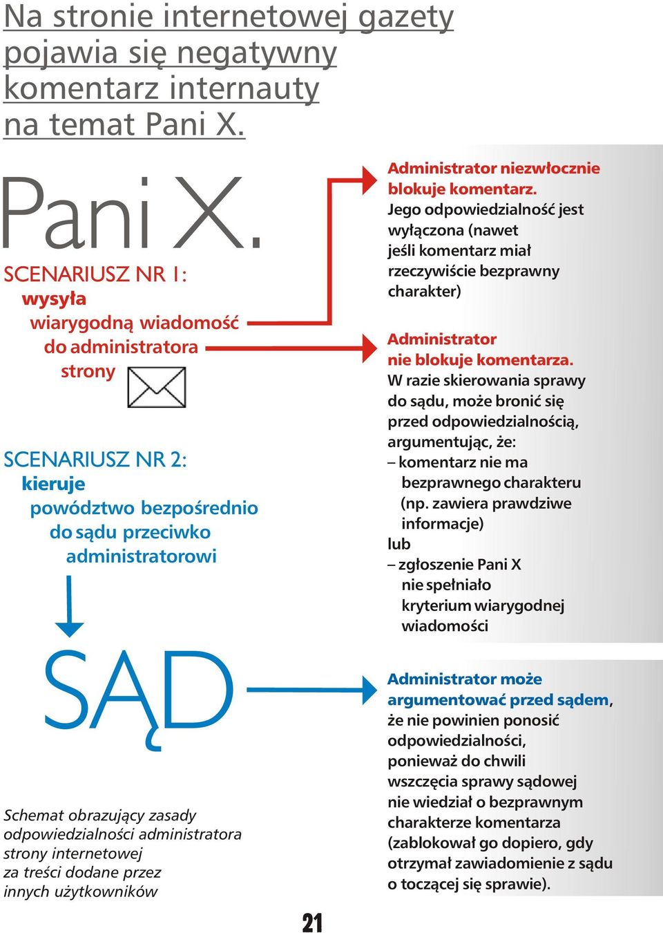 SCENARIUSZ NR 1: wysy³a wiarygodn¹ wiadomoœæ do administratora strony SCENARIUSZ NR 2: kieruje powództwo bezpoœrednio do s¹du przeciwko administratorowi S D Schemat obrazuj¹cy zasady