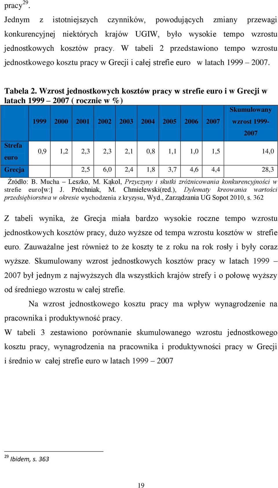 Wzrost jednostkowych kosztów pracy w strefie euro i w Grecji w latach 1999 2007 ( rocznie w %) Strefa euro 1999 2000 2001 2002 2003 2004 2005 2006 2007 Skumulowany wzrost 1999-2007 0,9 1,2 2,3 2,3