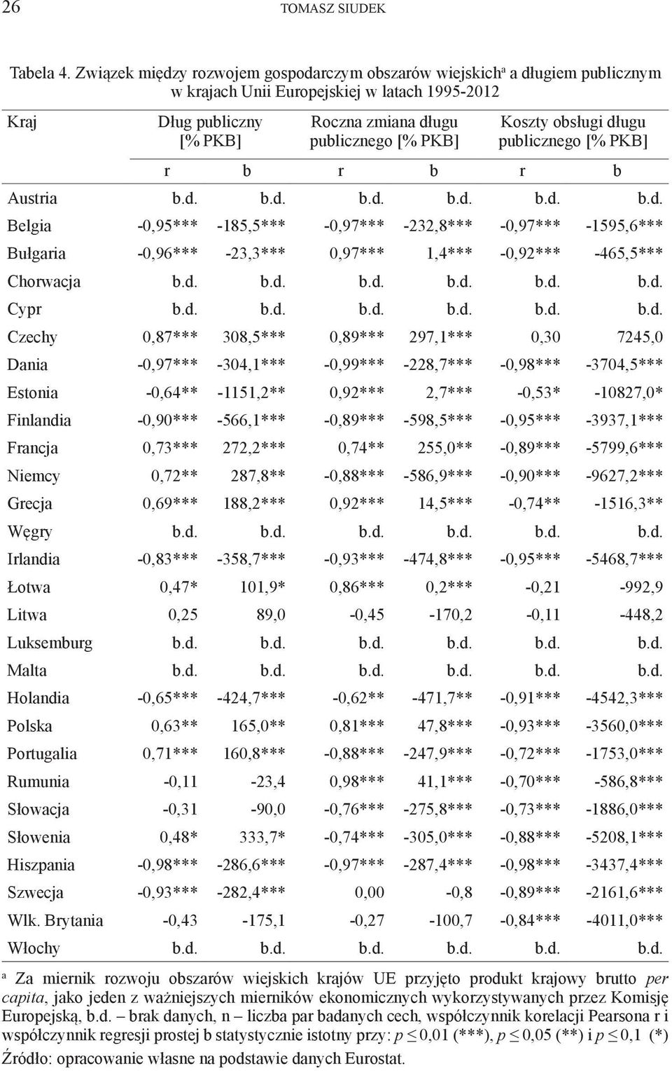 Koszty obsługi długu publicznego [% PKB] r b r b r b Austria b.d. b.d. b.d. b.d. b.d. b.d. Belgia -0,95*** -185,5*** -0,97*** -232,8*** -0,97*** -1595,6*** Bułgaria -0,96*** -23,3*** 0,97*** 1,4*** -0,92*** -465,5*** Chorwacja b.