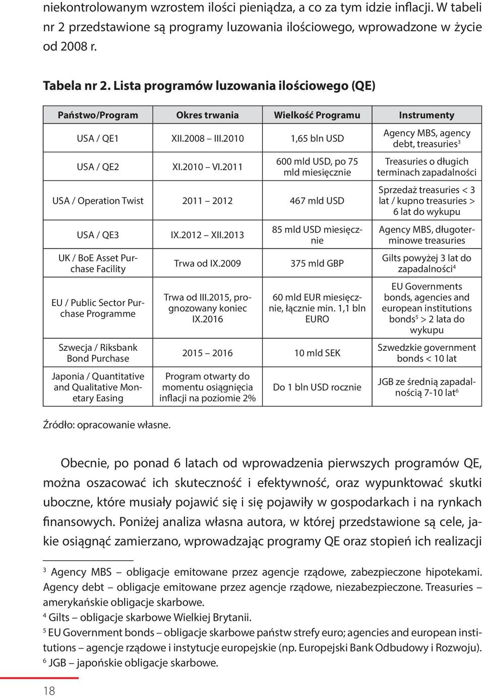 2011 600 mld USD, po 75 mld miesięcznie USA / Operation Twist 2011 2012 467 mld USD USA / QE3 UK / BoE Asset Purchase Facility EU / Public Sector Purchase Programme Szwecja / Riksbank Bond Purchase