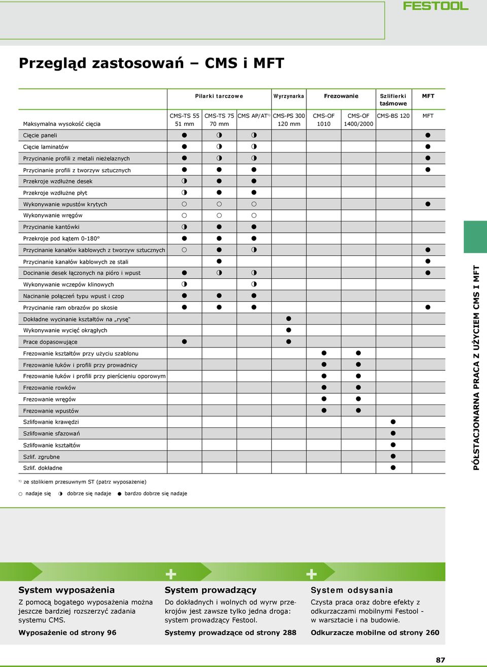 ze stali Docinanie desek łączonych na pióro i wpust Wykonywanie wczepów klinowych Nacinanie połączeń typu wpust i czop Przycinanie ram obrazów po skosie Dokładne wycinanie kształtów na rysę