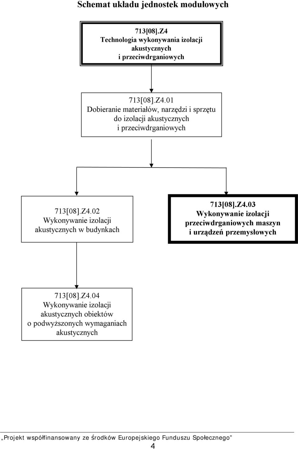 Z4.02 Wykonywanie izolacji akustycznych w budynkach 713[08].Z4.03 Wykonywanie izolacji przeciwdrganiowych maszyn i urządzeń przemysłowych 713[08].