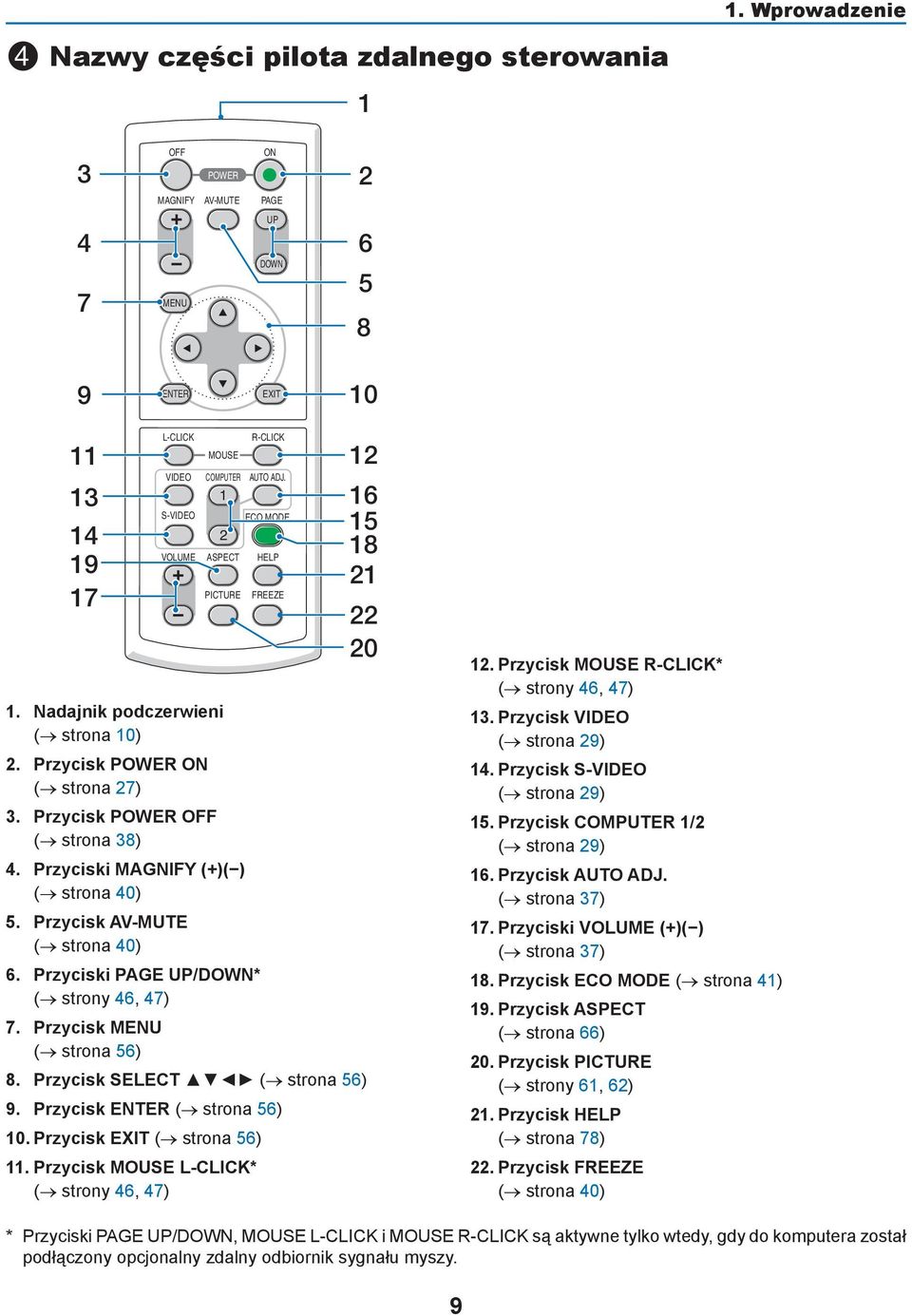 Przyciski MAGNIFY (+)( ) ( strona 40) 5. Przycisk AV-MUTE ( strona 40) 6. Przyciski PAGE UP/DOWN* ( strony 46, 47) 7. Przycisk ( strona 56) 8. Przycisk SELECT ( strona 56) 9. Przycisk ( strona 56) 10.