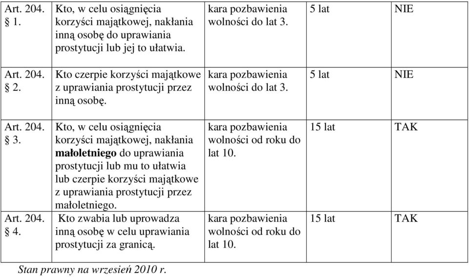 Kto, w celu osiągnięcia korzyści majątkowej, nakłania małoletniego do uprawiania prostytucji lub mu to ułatwia lub