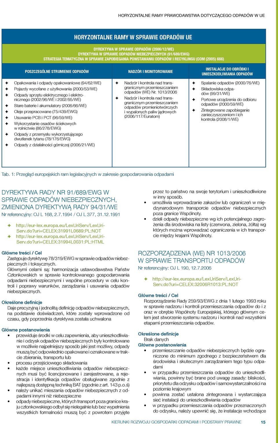 Opakowania i odpady opakowaniowe (94/62/WE) Pojazdy wycofane z użytkowania (2000/53/WE) Odpady sprzętu elektrycznego i elektronicznego (2002/96/WE i 2002/95/WE) Stare baterie i akumulatory