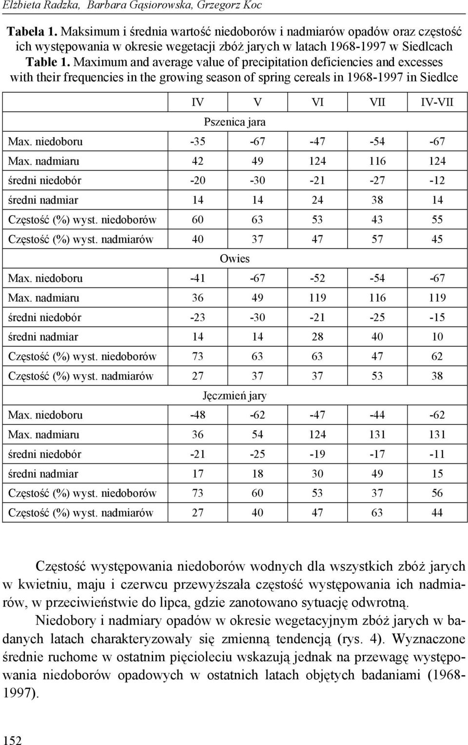 Maximum and average value of precipitation deficiencies and excesses with their frequencies in the growing season of spring cereals in 1968-1997 in Siedlce IV V VI VII IV-VII Pszenica jara Max.