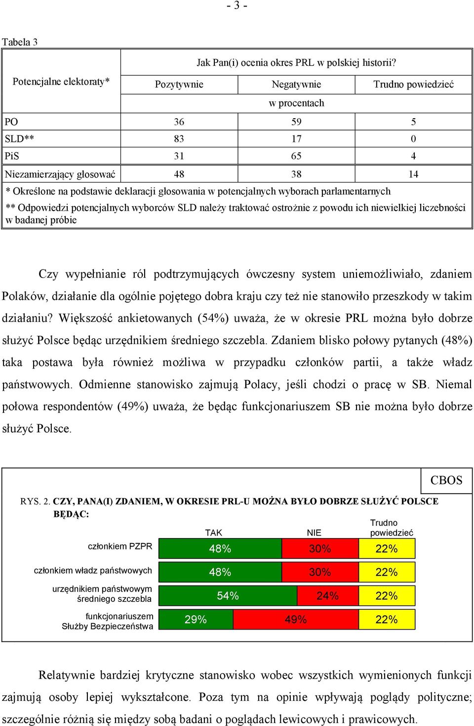 ** Odpowiedzi potencjalnych wyborców SLD należy traktować ostrożnie z powodu ich niewielkiej liczebności w badanej próbie Czy wypełnianie ról podtrzymujących ówczesny system uniemożliwiało, zdaniem