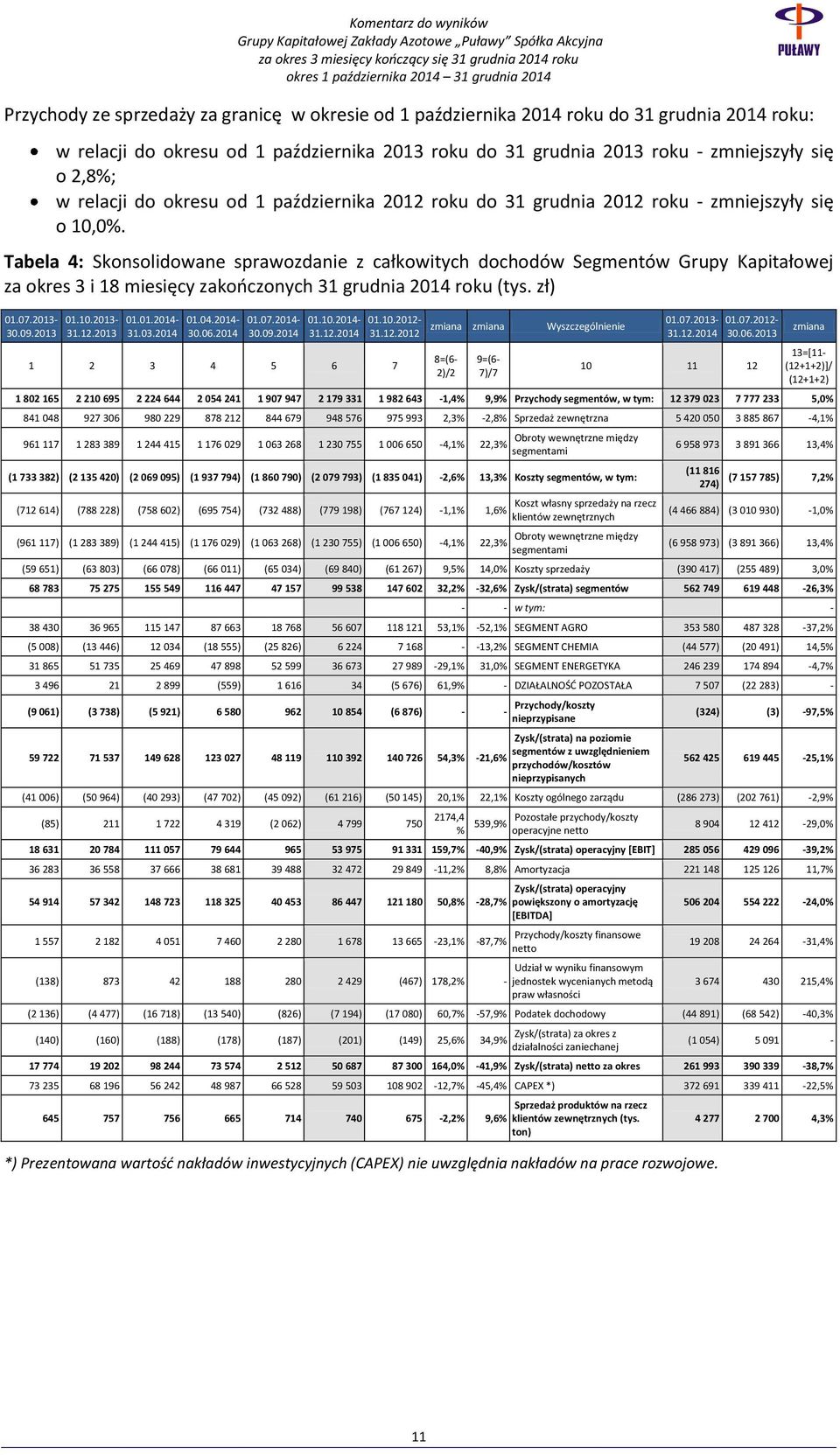 Tabela 4: Skonsolidowane sprawozdanie z całkowitych dochodów Segmentów Grupy Kapitałowej za okres 3 i 18 miesięcy zakończonych 31 grudnia 2014 roku (tys. zł) 01.07.2013 30.09.2013 01.10.2013 31.12.