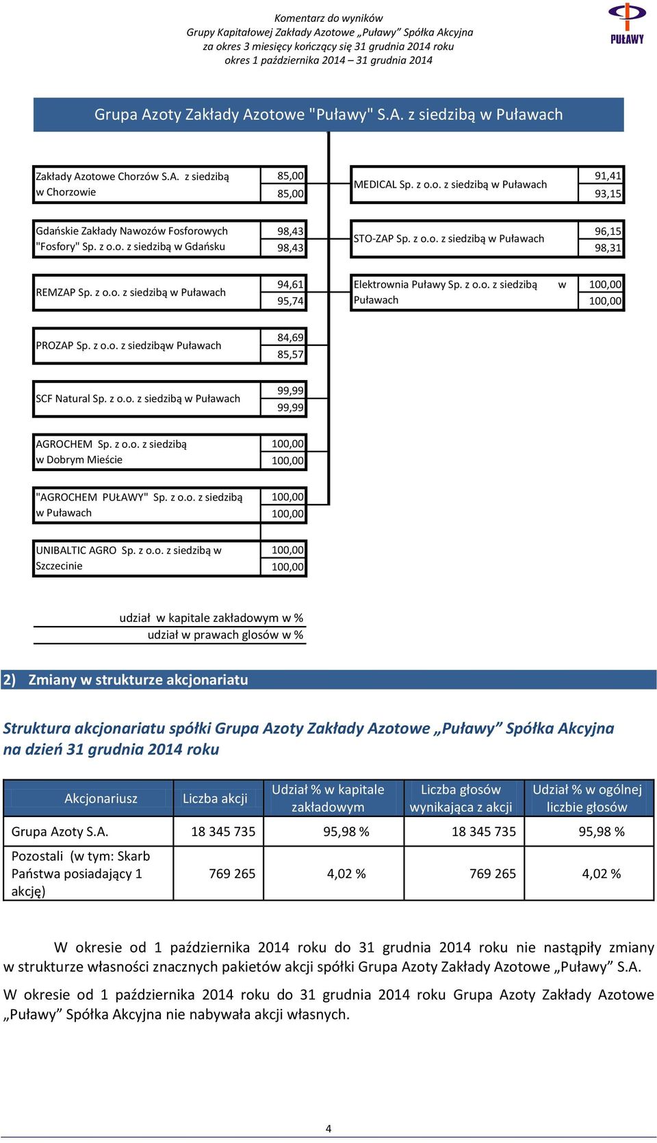 z o.o. z siedzibąw Puławach 84,69 85,57 SCF Natural Sp. z o.o. z siedzibą w Puławach 99,99 99,99 AGROCHEM Sp. z o.o. z siedzibą w Dobrym Mieście 100,00 100,00 "AGROCHEM PUŁAWY" Sp. z o.o. z siedzibą w Puławach 100,00 100,00 UNIBALTIC AGRO Sp.