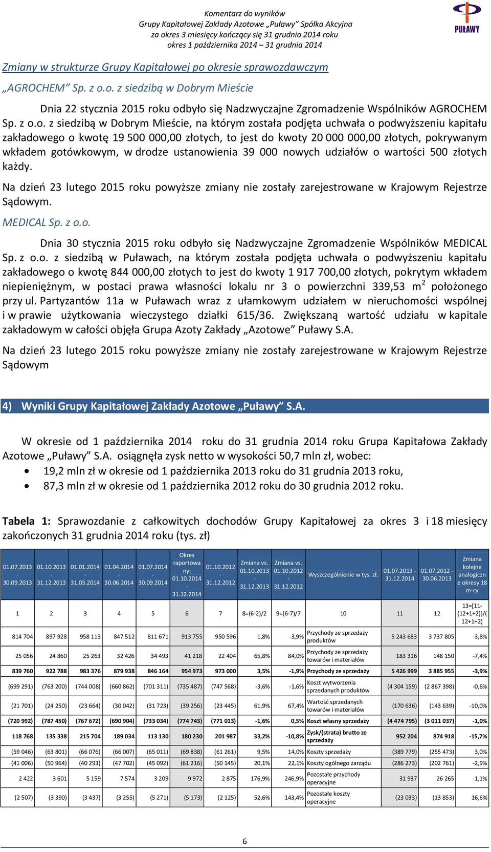 gotówkowym, w drodze ustanowienia 39 000 nowych udziałów o wartości 500 złotych każdy. Na dzień 23 lutego 2015 roku powyższe zmiany nie zostały zarejestrowane w Krajowym Rejestrze Sądowym. MEDICAL Sp.