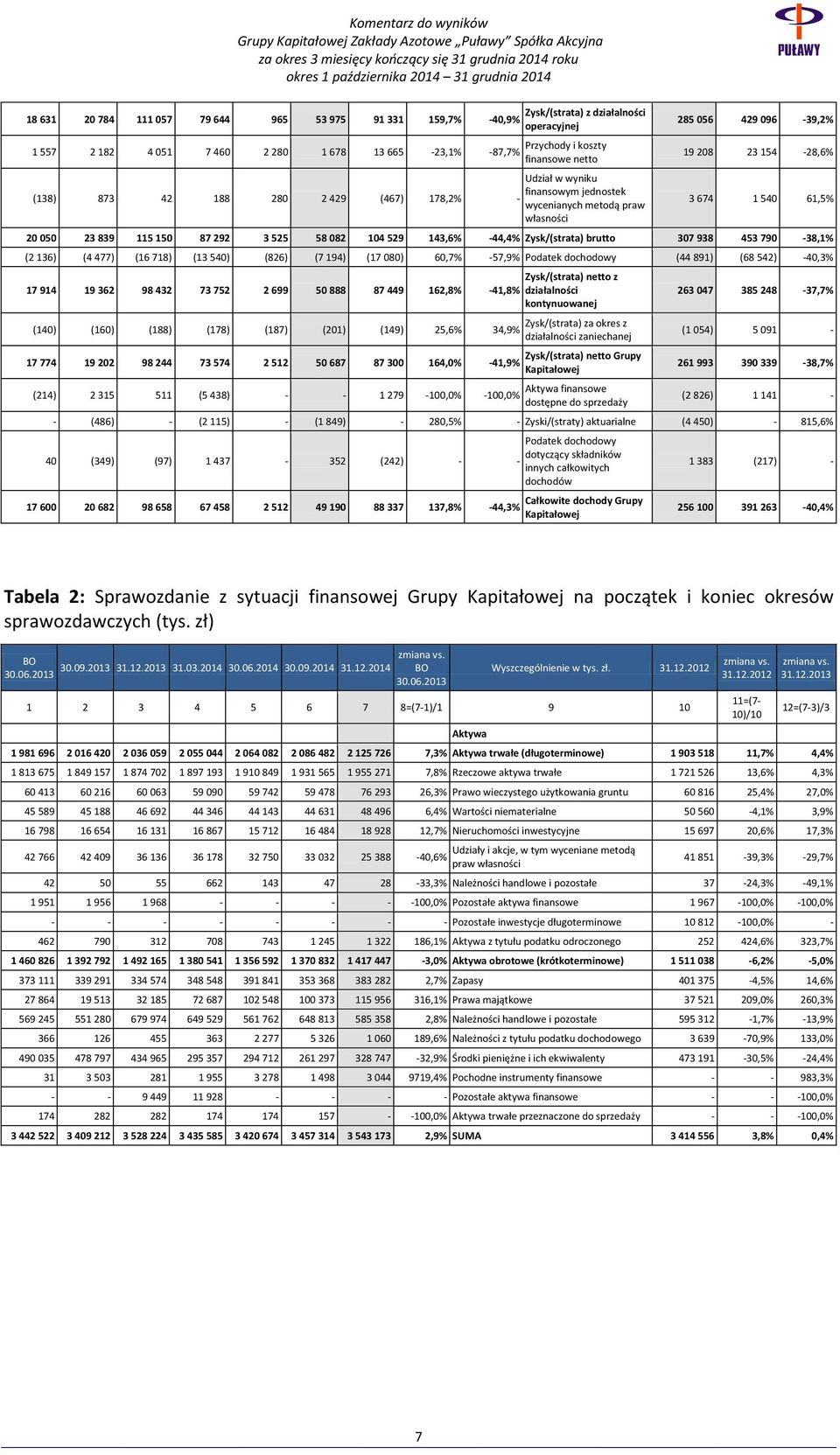 525 58 082 104 529 143,6% 44,4% Zysk/(strata) brutto 307 938 453 790 38,1% (2 136) (4 477) (16 718) (13 540) (826) (7 194) (17 080) 60,7% 57,9% Podatek dochodowy (44 891) (68 542) 40,3% 17 914 19 362