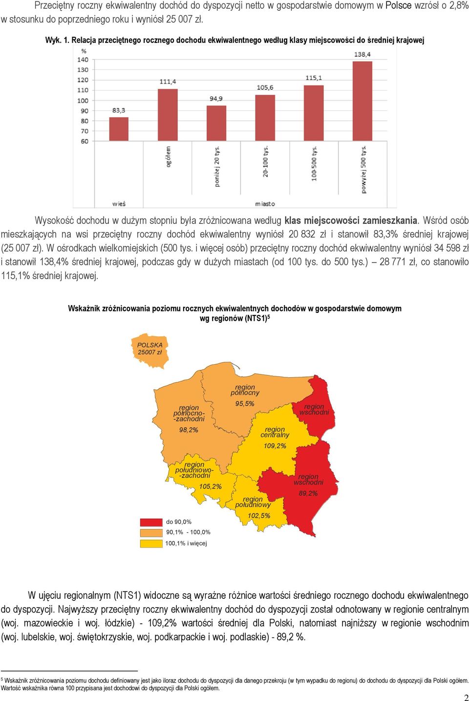 Wśród osób mieszkających na wsi przeciętny roczny dochód ekwiwalentny wyniósł 20 832 zł i stanowił 83,3% średniej krajowej (25 007 zł). W ośrodkach wielkomiejskich (500 tys.