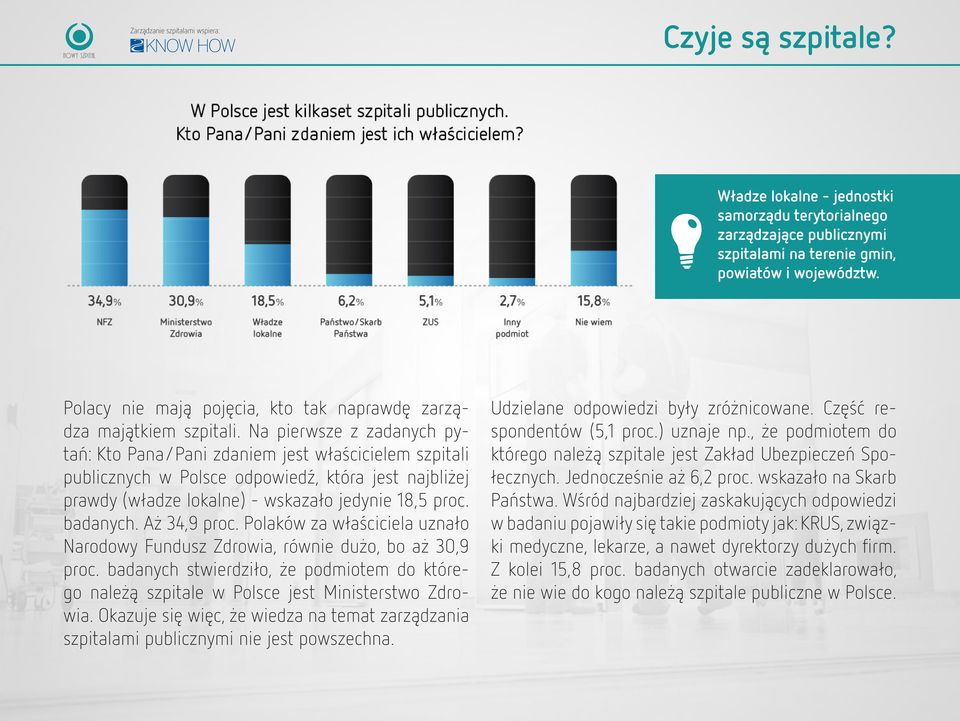 Na pierwsze z zadanych pytań: Kto Pana/Pani zdaniem jest właścicielem szpitali publicznych w Polsce odpowiedź, która jest najbliżej prawdy (władze lokalne) - wskazało jedynie 18,5 proc. badanych.