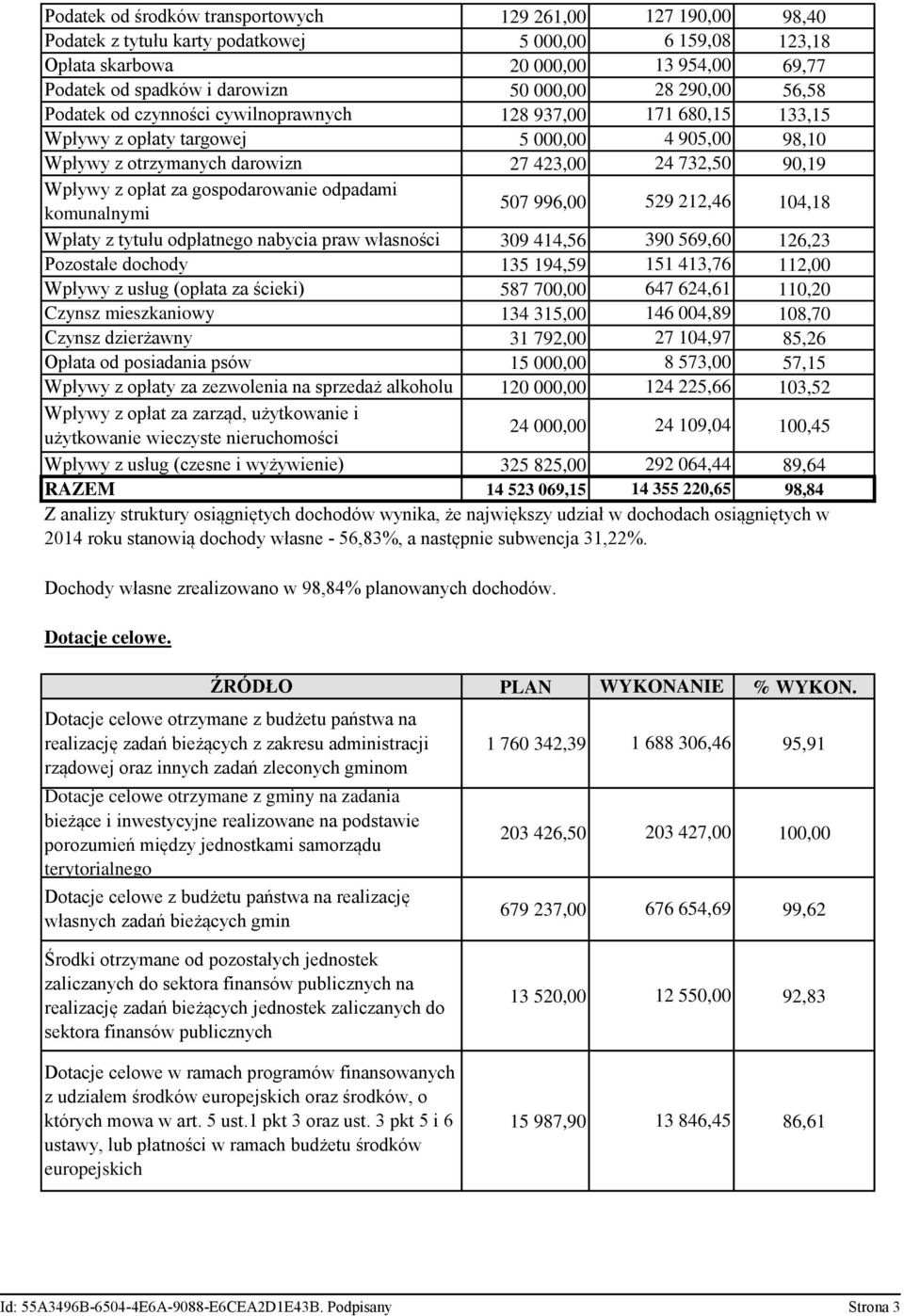 Wpływy z opłat za gospodarowanie odpadami komunalnymi 507 996,00 529 212,46 104,18 Wpłaty z tytułu odpłatnego nabycia praw własności 309 414,56 390 569,60 126,23 Pozostałe dochody 135 194,59 151