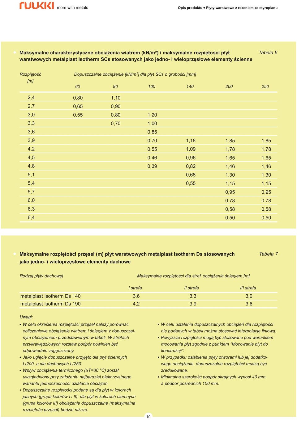 0,,,, 0, 0,,,, 0,,0,0, 0,,,, 0, 0,,0 0, 0,, 0, 0,, 0,0 0,0 Maksymalne rozpi toêci prz se (m) p yt warstwowych metalplast Isotherm Ds stosowanych jako jedno- i wieloprz s owe elementy dachowe Tabela