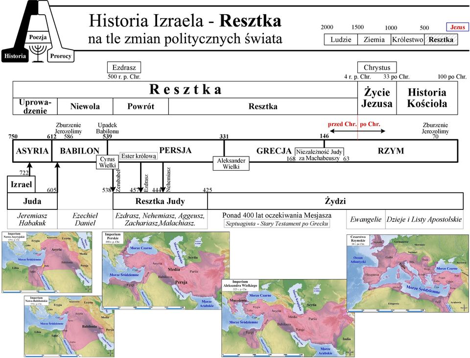 Historia Kościoła Zburzenie Jerozolimy 70 RZYM 425 Resztka Judy Ezechiel Daniel 146 331 Ester królową Cyrus Wielki 33 po Chr.