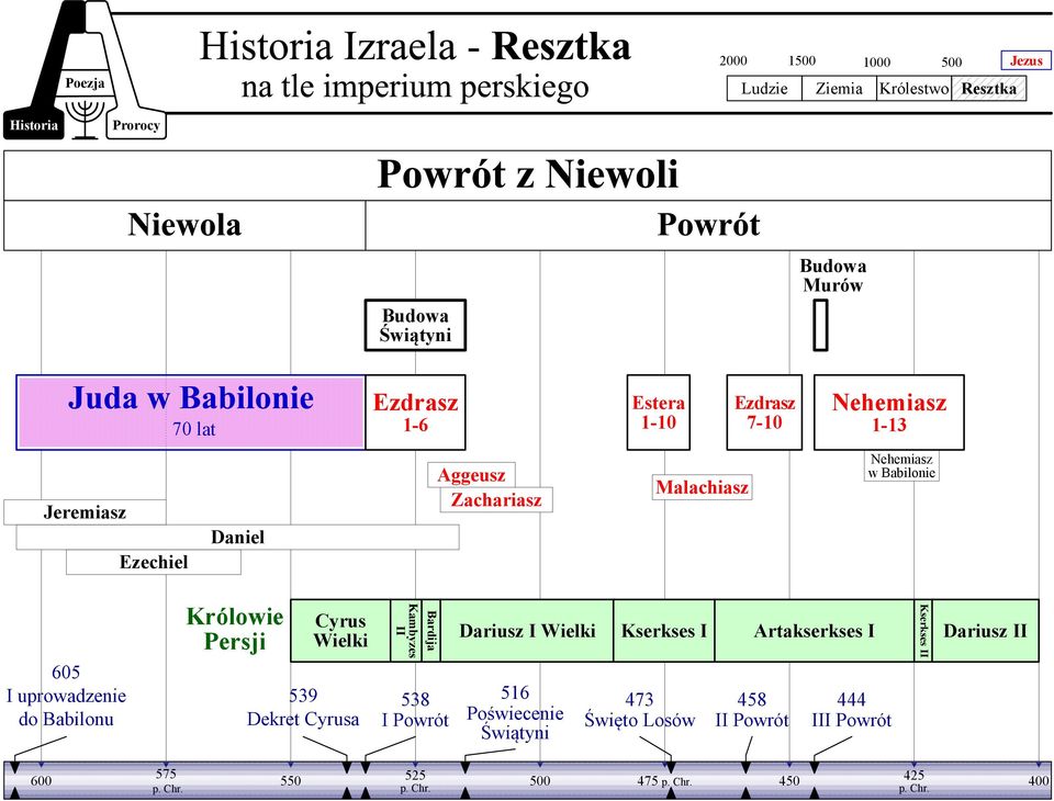 Królowie Persji Cyrus Wielki 539 Dekret Cyrusa Kambyzes II Bardija 538 I Powrót Dariusz I Wielki Kserkses I Artakserkses I 516