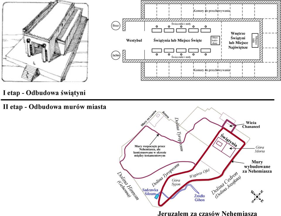 rozpoczęte przez Nehemiasza, ale kontynuowane w okresie między testamentowym Dolina Tyropeonu Świątynia Góra Moria Dolina Hinnom (Gehenna) Sadzawka