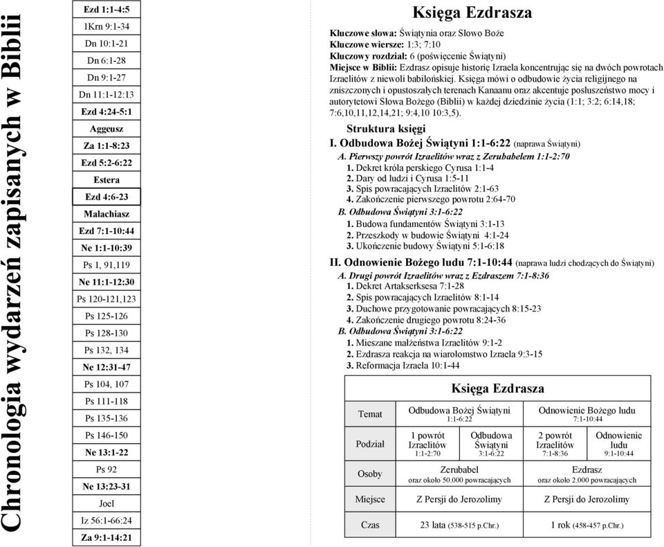 Świątynia oraz Słowo Boże Kluczowe wiersze: 1:3; 7:10 Kluczowy rozdział: 6 (poświęcenie Świątyni) w Biblii: opisuje historię Izraela koncentrując się na dwóch powrotach Izraelitów z niewoli