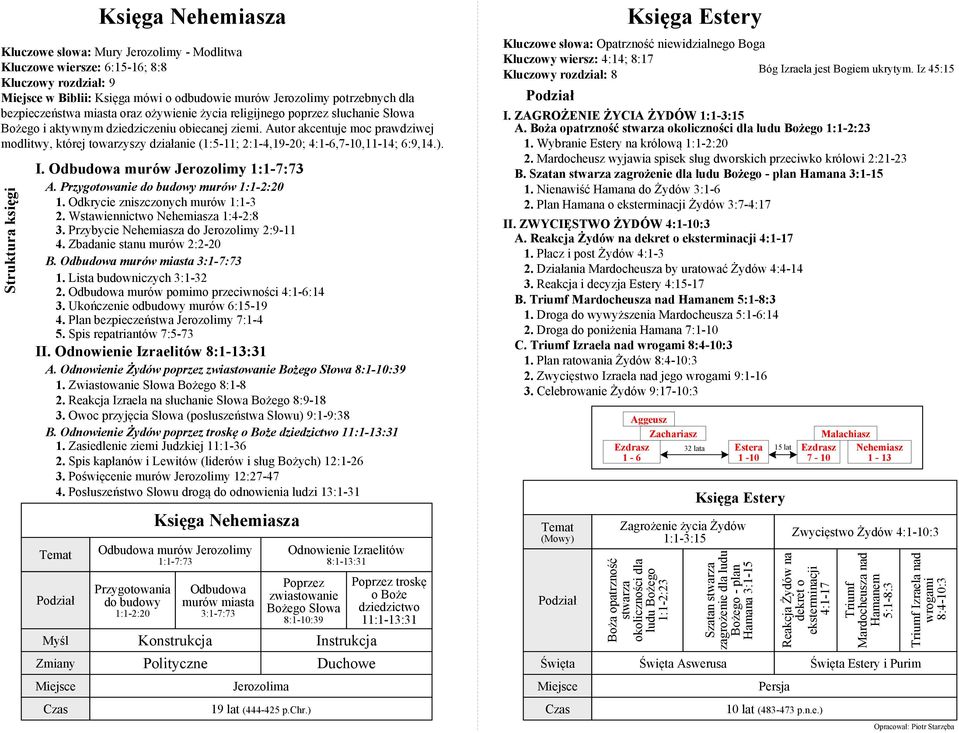 Autor akcentuje moc prawdziwej modlitwy, której towarzyszy działanie (1:5-11; 2:1-4,19-20; 4:1-6,7-10,11-14; 6:9,14.). Struktura księgi I. Odbudowa murów Jerozolimy 1:1-7:73 A.