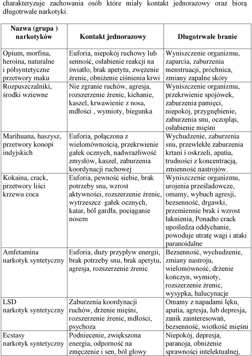 konopi indyjskich Kokaina, crack, przetwory liści krzewu coca Amfetamina narkotyk syntetyczny LSD narkotyk syntetyczny Ecstasy narkotyk syntetyczny Euforia, niepokój ruchowy lub senność, osłabienie