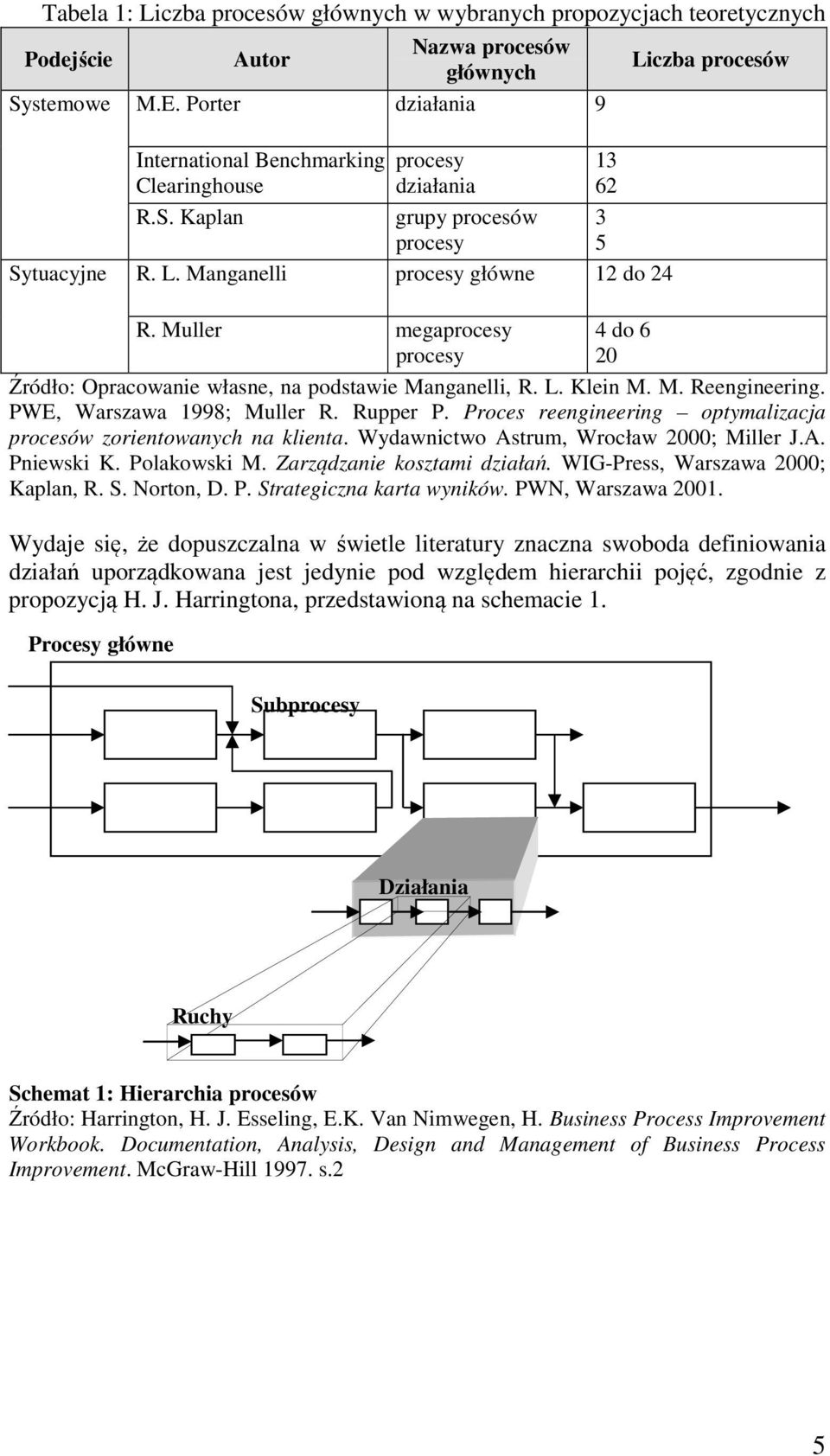 Muller megaprocesy procesy 4 do 6 20 Źródło: Opracowanie własne, na podstawie Manganelli, R. L. Klein M. M. Reengineering. PWE, Warszawa 1998; Muller R. Rupper P.