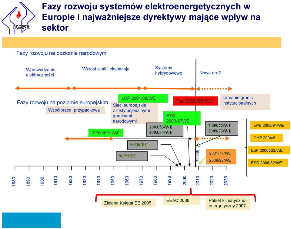 LCP 2001/80/WE Fazy rozwoju na poziomie europejskim Sieci europejskie Współpraca przypadkowa z instytucjonalnymi granicami ETS narodowymi 2003/87WE 2003/53/WE IPPC 96/61/WE