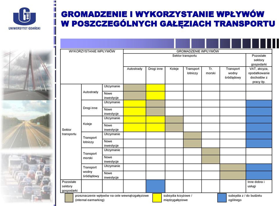 Utrzymanie Nowe inwestycje przeznaczenie wpływów na cele wewnątrzgałęziowe (internal earmarking) GROMADZENIE WPŁYWÓW Sektor transportu Autostrady Drogi inne Koleje Transport lotniczy