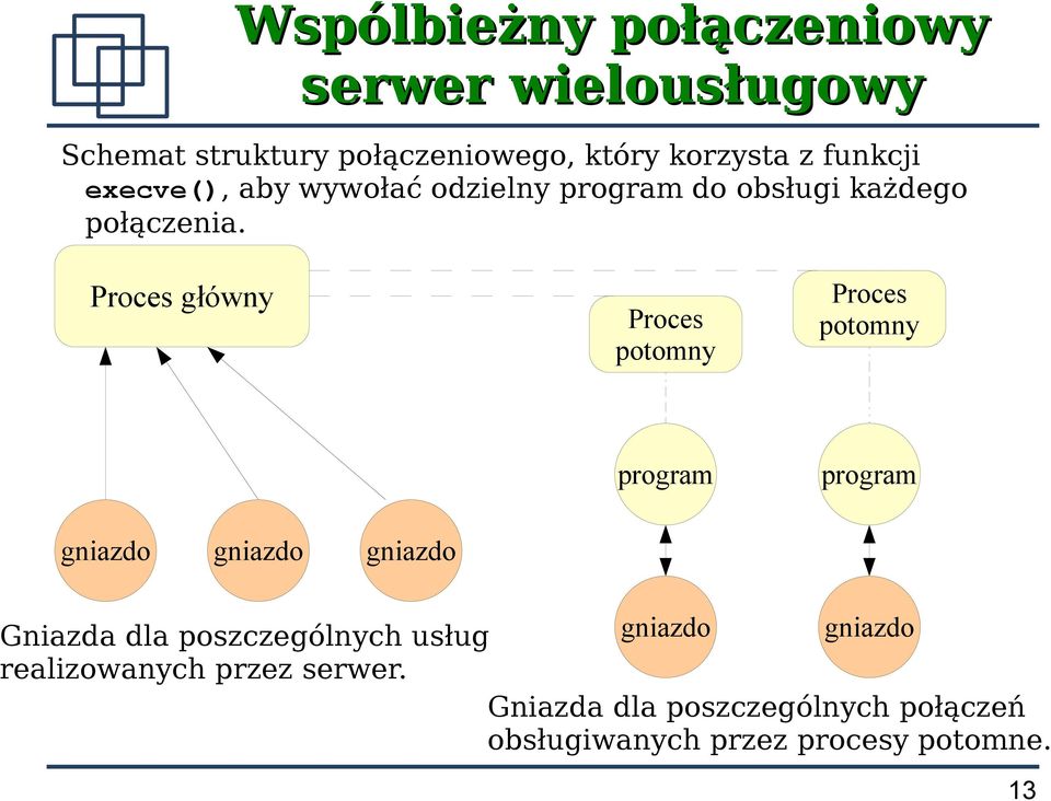 Proces główny Proces potomny Proces potomny program program Gniazda dla poszczególnych usług