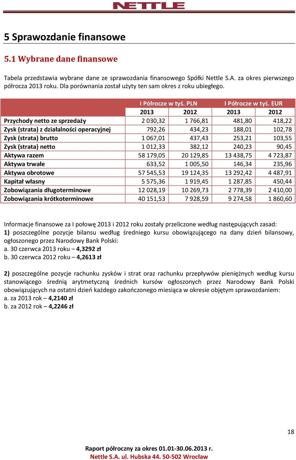 EUR 2013 2012 2013 2012 Przychody netto ze sprzedaży 2030,32 1766,81 481,80 418,22 Zysk (strata) z działalności operacyjnej 792,26 434,23 188,01 102,78 Zysk (strata) brutto 1067,01 437,43 253,21