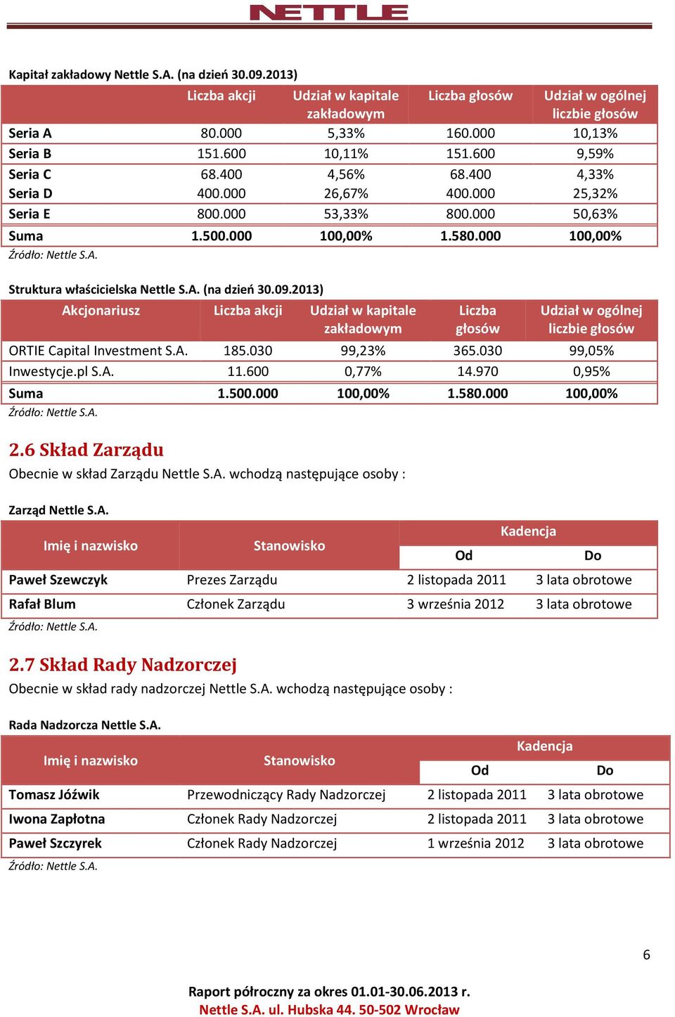 Struktura właścicielska Nettle S.A. (na dzień 30.09.2013) Akcjonariusz Liczba akcji Udział w kapitale zakładowym Liczba głosów Udział w ogólnej liczbie głosów ORTIE Capital Investment S.A. 185.