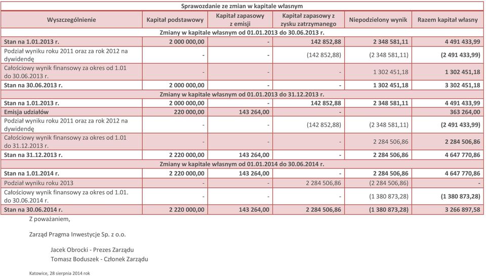 2 000 000,00-142 852,88 2 348 581,11 4 491 433,99 Podział wyniku roku 2011 oraz za rok 2012 na dywidendę - - (142 852,88) (2 348 581,11) (2 491 433,99) Całościowy wynik finansowy za okres od 1.