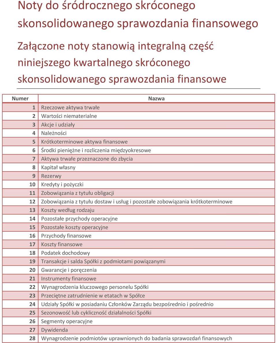 do zbycia 8 Kapitał własny 9 Rezerwy 10 Kredyty i pożyczki 11 Zobowiązania z tytułu obligacji 12 Zobowiązania z tytułu dostaw i usług i pozostałe zobowiązania krótkoterminowe 13 Koszty według rodzaju