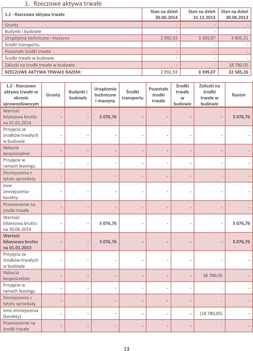 budowie - - - Zaliczki na środki trwałe w budowie - - 18 780,05 RZECZOWE AKTYWA TRWAŁE RAZEM: 2 992,93 3 399,07 22 585,26 1.